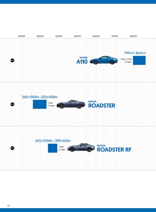 ニューモデル速報 統括シリーズ 2021-2022年 スポーツカーのすべて