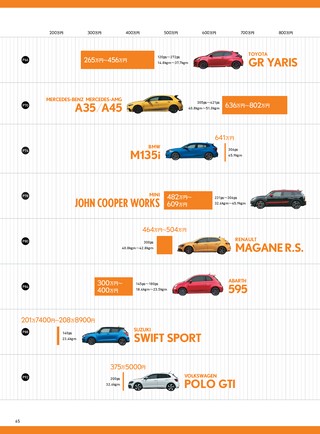 ニューモデル速報 統括シリーズ 2021-2022年 スポーツカーのすべて